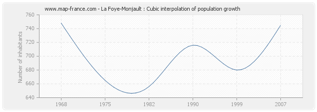 La Foye-Monjault : Cubic interpolation of population growth